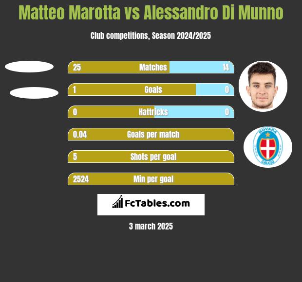 Matteo Marotta vs Alessandro Di Munno h2h player stats