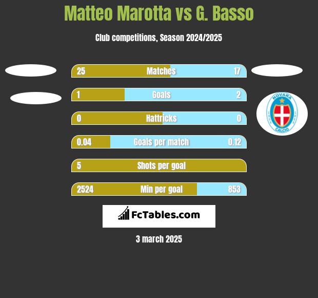 Matteo Marotta vs G. Basso h2h player stats