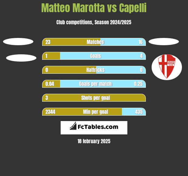 Matteo Marotta vs Capelli h2h player stats