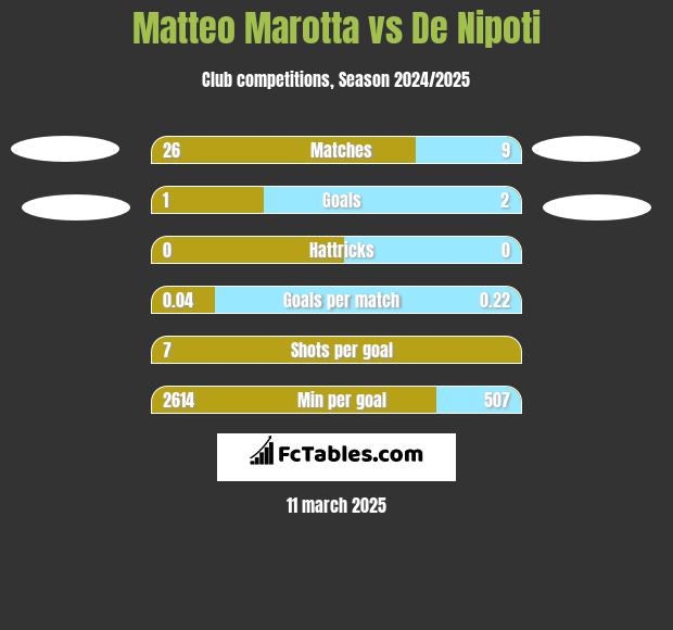 Matteo Marotta vs De Nipoti h2h player stats