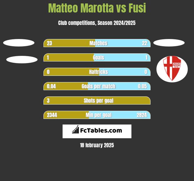 Matteo Marotta vs Fusi h2h player stats