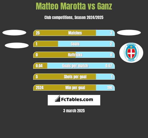 Matteo Marotta vs Ganz h2h player stats