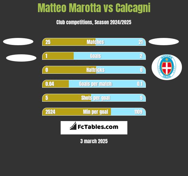 Matteo Marotta vs Calcagni h2h player stats