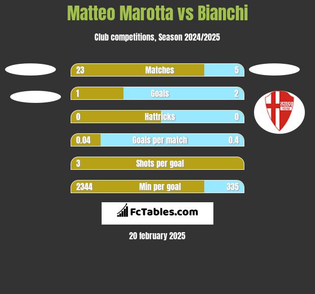 Matteo Marotta vs Bianchi h2h player stats