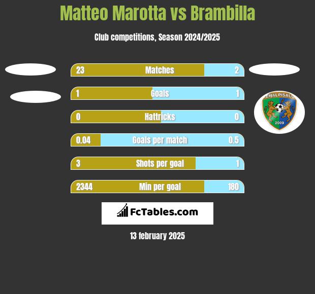 Matteo Marotta vs Brambilla h2h player stats