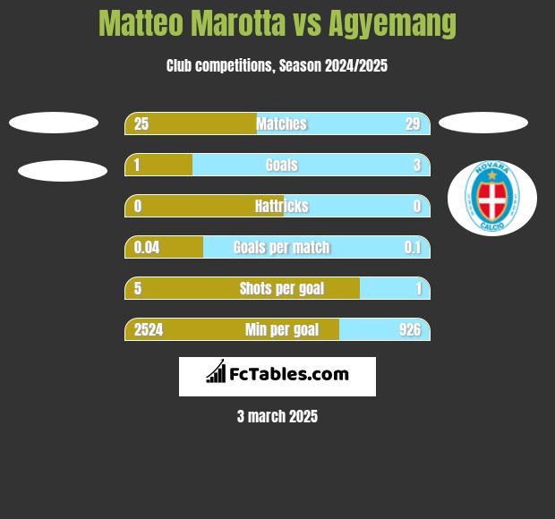 Matteo Marotta vs Agyemang h2h player stats