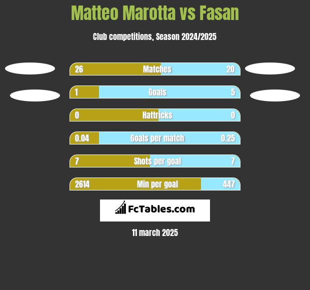 Matteo Marotta vs Fasan h2h player stats