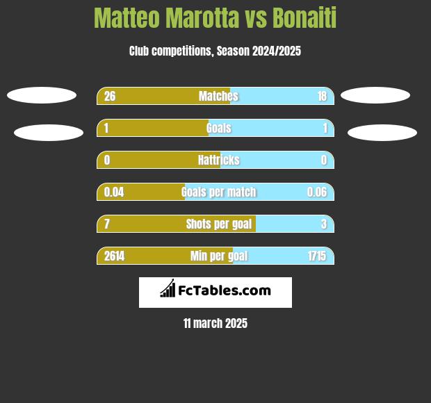 Matteo Marotta vs Bonaiti h2h player stats