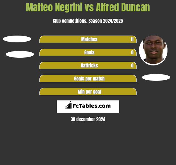 Matteo Negrini vs Alfred Duncan h2h player stats