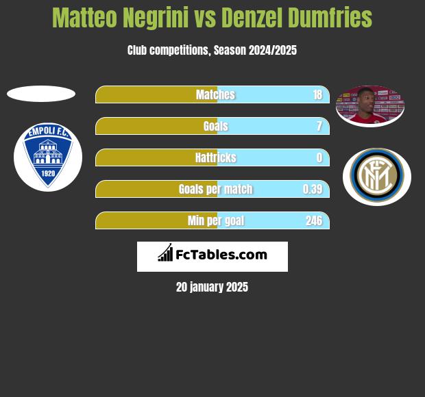 Matteo Negrini vs Denzel Dumfries h2h player stats