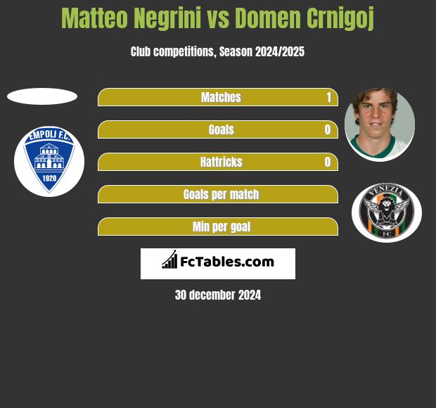 Matteo Negrini vs Domen Crnigoj h2h player stats