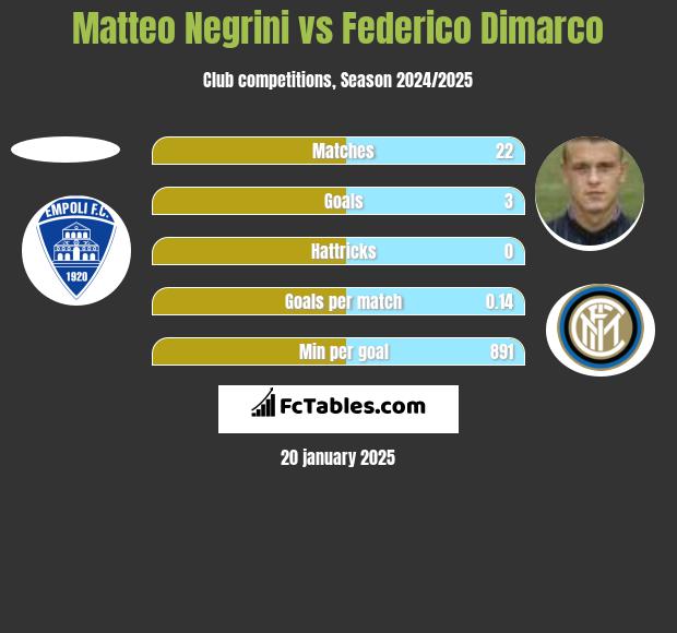 Matteo Negrini vs Federico Dimarco h2h player stats