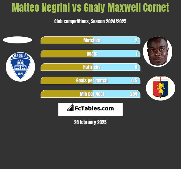 Matteo Negrini vs Gnaly Cornet h2h player stats