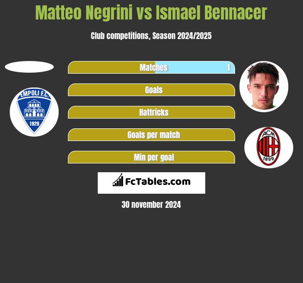 Matteo Negrini vs Ismael Bennacer h2h player stats