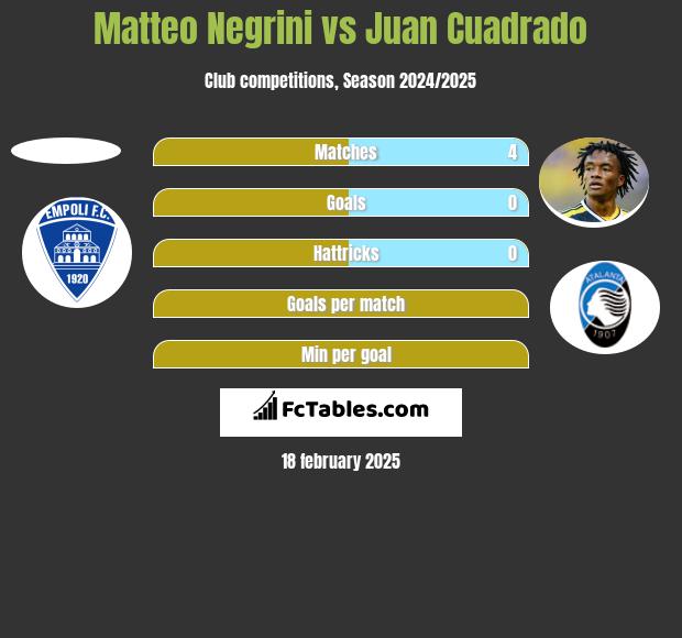 Matteo Negrini vs Juan Cuadrado h2h player stats