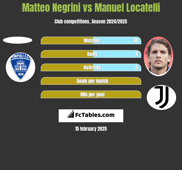 Matteo Negrini vs Manuel Locatelli h2h player stats