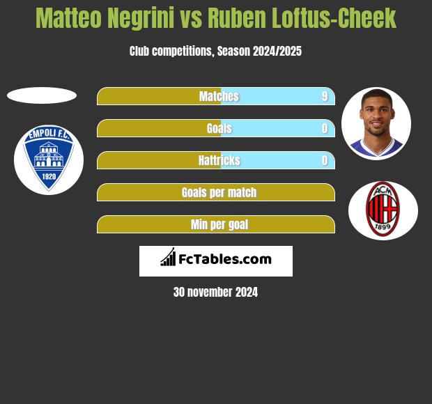 Matteo Negrini vs Ruben Loftus-Cheek h2h player stats