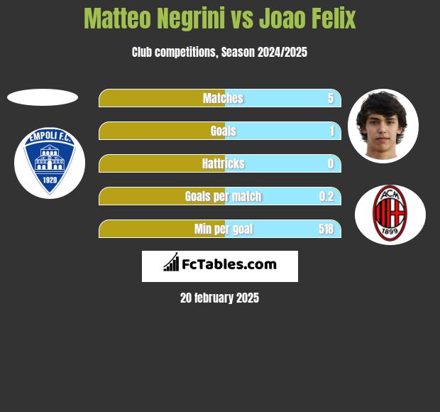 Matteo Negrini vs Joao Felix h2h player stats