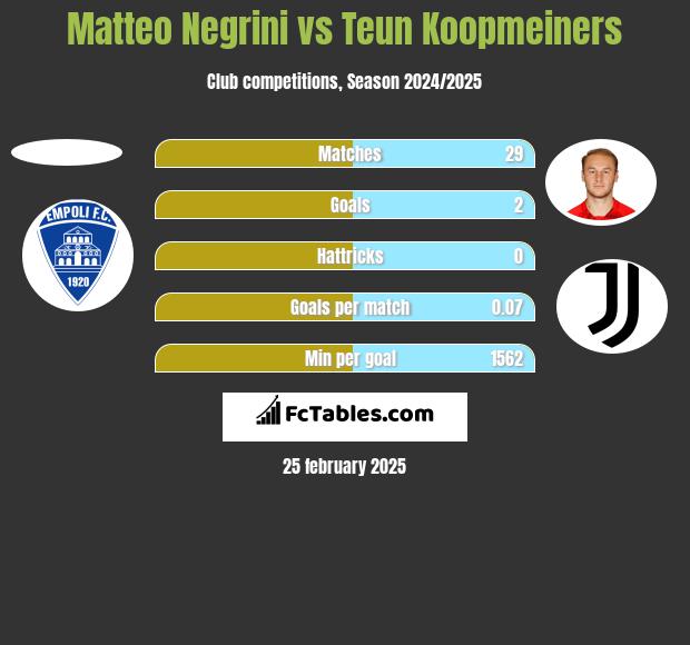 Matteo Negrini vs Teun Koopmeiners h2h player stats