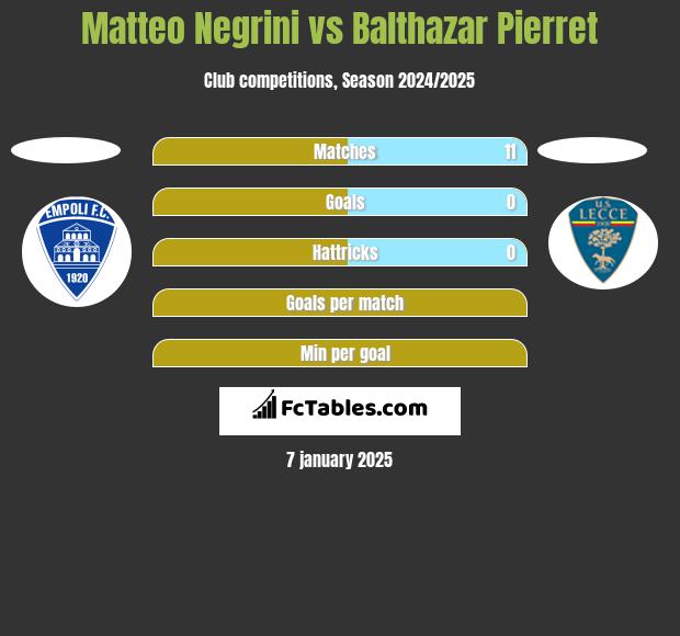 Matteo Negrini vs Balthazar Pierret h2h player stats