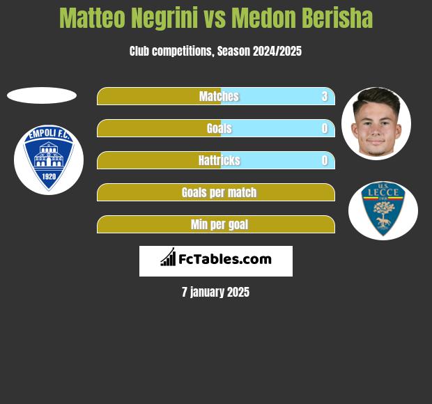 Matteo Negrini vs Medon Berisha h2h player stats