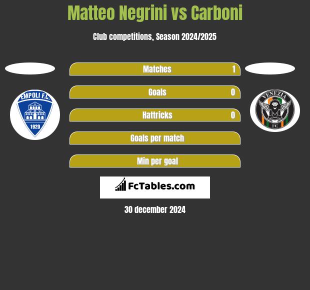 Matteo Negrini vs Carboni h2h player stats