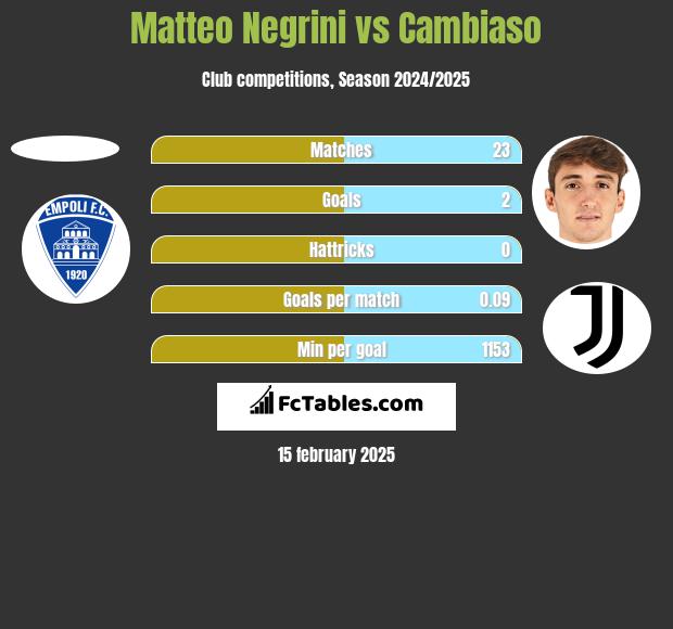 Matteo Negrini vs Cambiaso h2h player stats