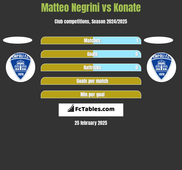 Matteo Negrini vs Konate h2h player stats