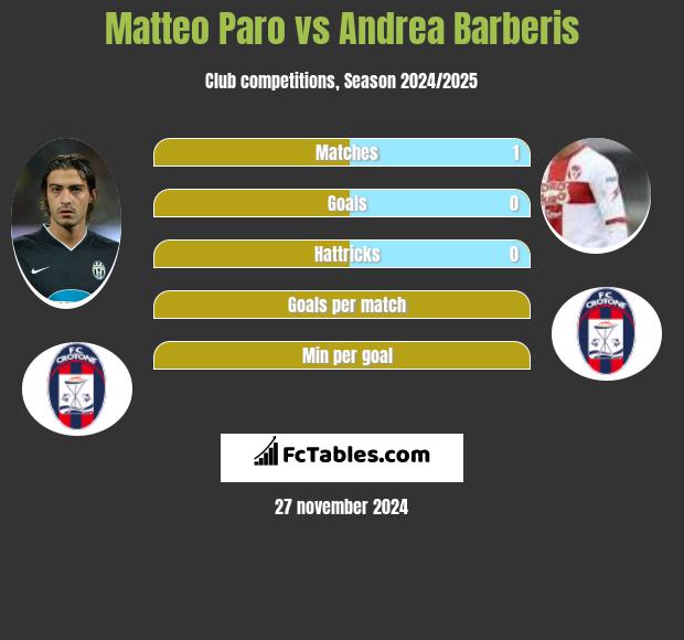 Matteo Paro vs Andrea Barberis h2h player stats