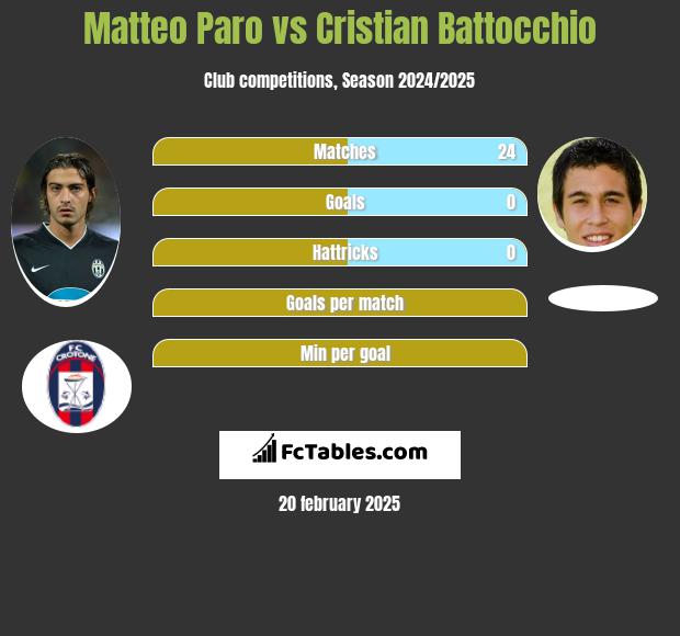 Matteo Paro vs Cristian Battocchio h2h player stats