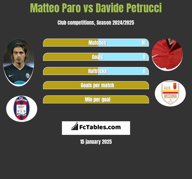 Matteo Paro vs Davide Petrucci h2h player stats