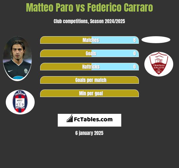 Matteo Paro vs Federico Carraro h2h player stats