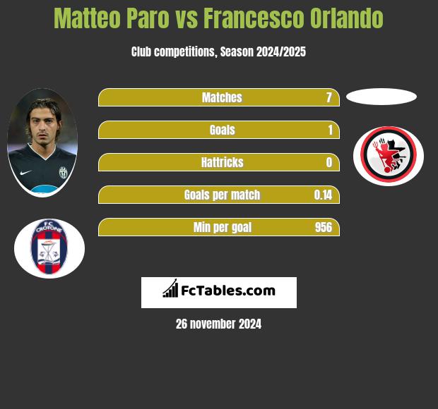 Matteo Paro vs Francesco Orlando h2h player stats