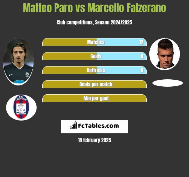 Matteo Paro vs Marcello Falzerano h2h player stats