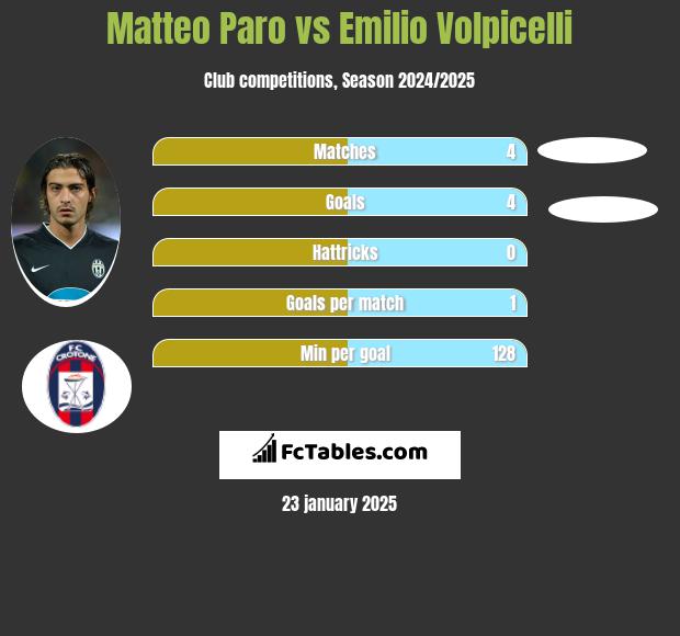 Matteo Paro vs Emilio Volpicelli h2h player stats