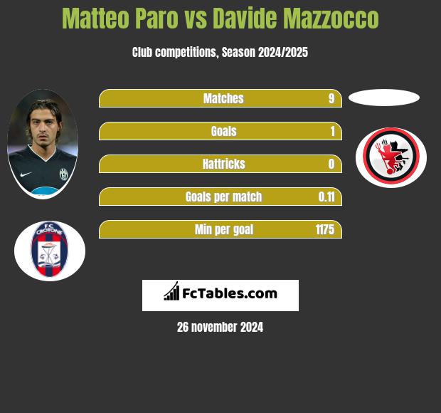 Matteo Paro vs Davide Mazzocco h2h player stats