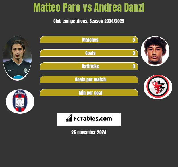 Matteo Paro vs Andrea Danzi h2h player stats