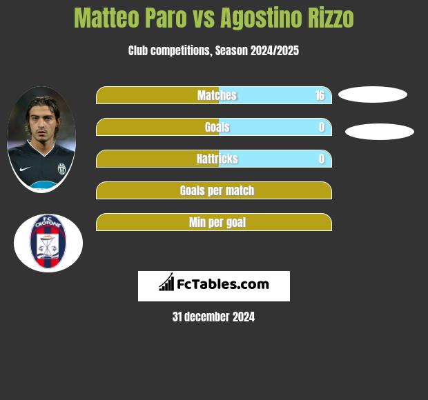 Matteo Paro vs Agostino Rizzo h2h player stats