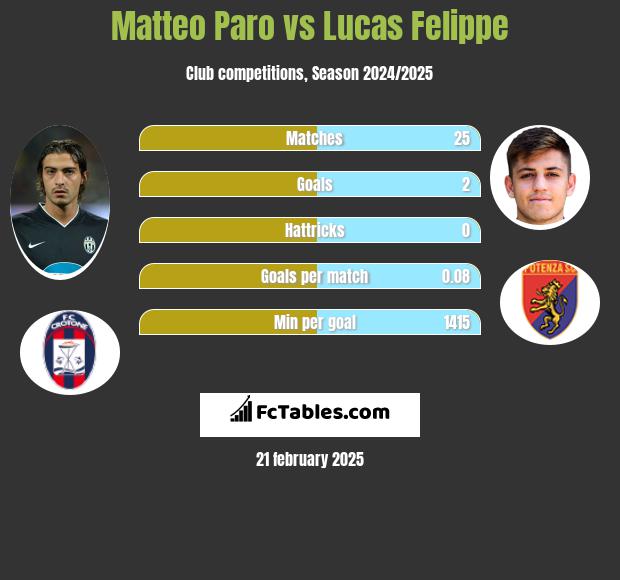 Matteo Paro vs Lucas Felippe h2h player stats