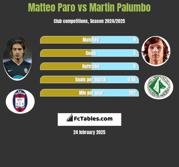 Matteo Paro vs Martin Palumbo h2h player stats