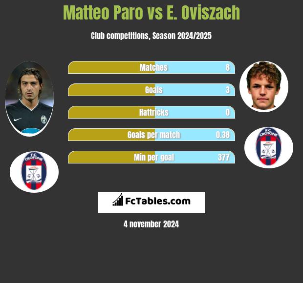 Matteo Paro vs E. Oviszach h2h player stats