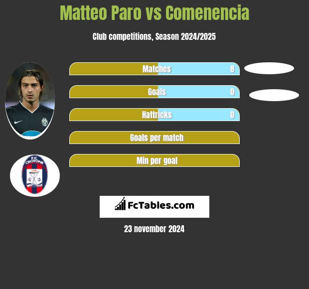 Matteo Paro vs Comenencia h2h player stats