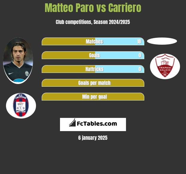 Matteo Paro vs Carriero h2h player stats