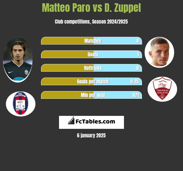 Matteo Paro vs D. Zuppel h2h player stats