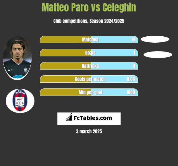 Matteo Paro vs Celeghin h2h player stats