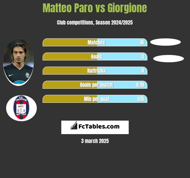 Matteo Paro vs Giorgione h2h player stats