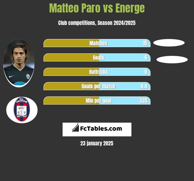 Matteo Paro vs Energe h2h player stats