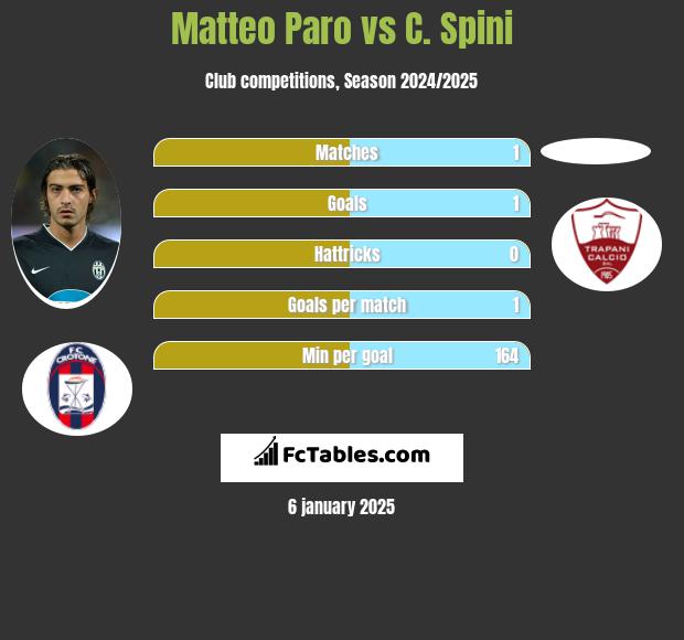 Matteo Paro vs C. Spini h2h player stats