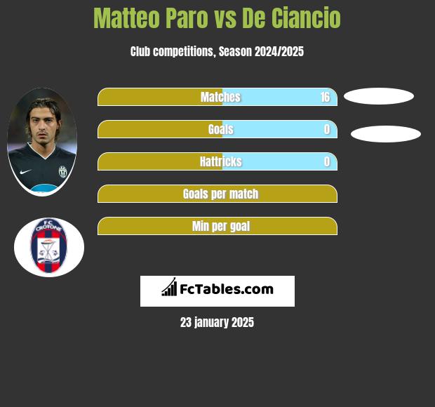 Matteo Paro vs De Ciancio h2h player stats