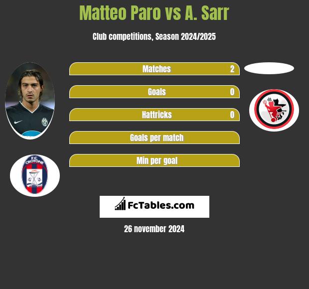 Matteo Paro vs A. Sarr h2h player stats